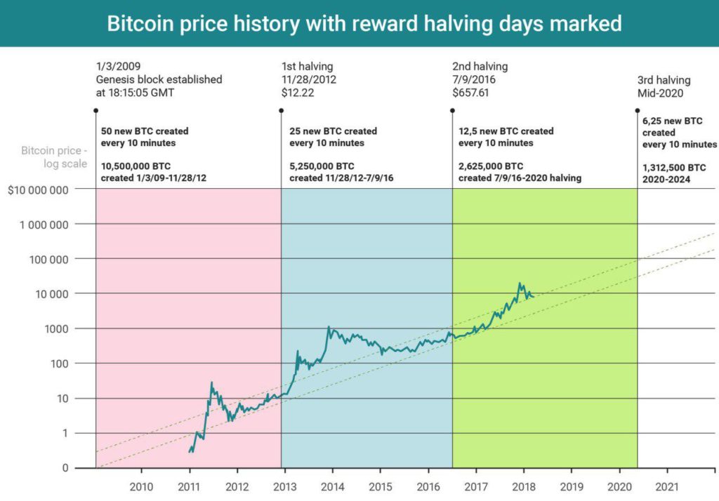 Bitcoin BTC Предстоящий халвинг в сети биткоина вызовет рост курса BTC до $60 000