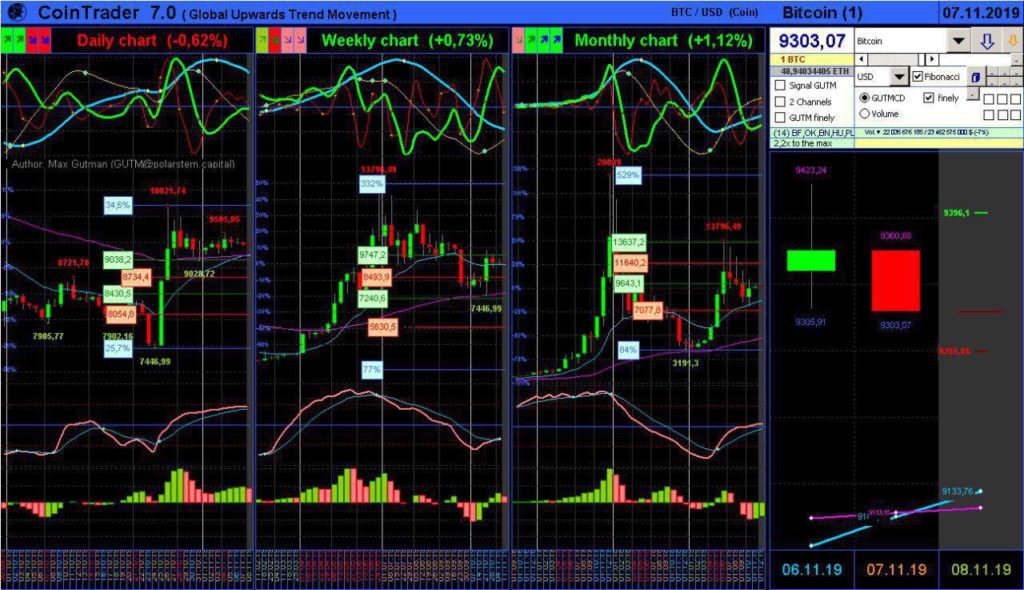 Cryptocurrency market review on 11/07/19