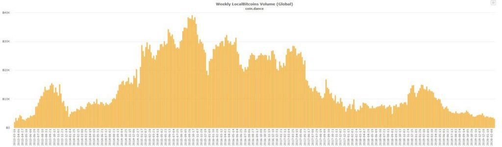 Объёмы торгов LocalBitcoins достигли минимальных уровней с 2013 года