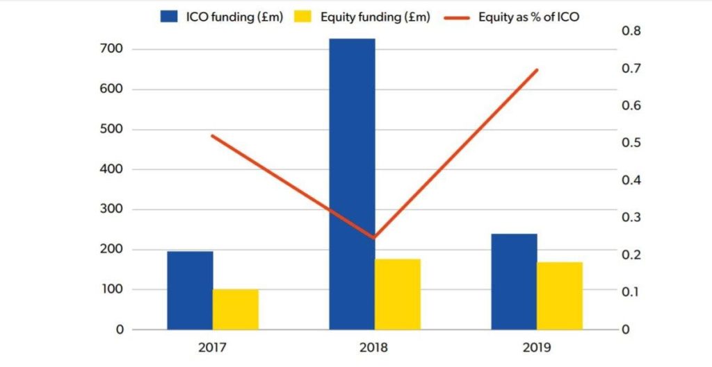 Криптостартапы забывают об ICO и возвращаются к акционерному финансированию