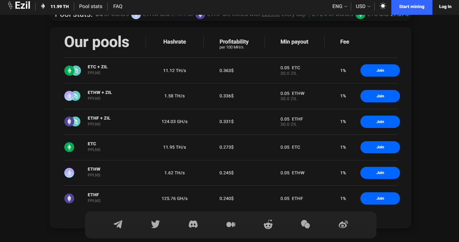 You now have more opportunities to increase your mining profits by dual mining not only Ethereum Classic (ETC) and Zilliqa (ZIL) in the Ezil.me mining pool, thanks to the addition of EthereumPoW (ETHW) and EthereumFair (ETHF) pools that allow mining together with ZIL. EthereumPoW (ETHW) and EthereumFair (ETHF) are forks of Ethereum (ETH) that separated after the merger and continued to exist as Proof of Work blockchains. Thus, unlike Ethereum (ETH), which is now Proof of Stake (PoS), you can only mine them using GPUs or ASICs to mine Ethash.